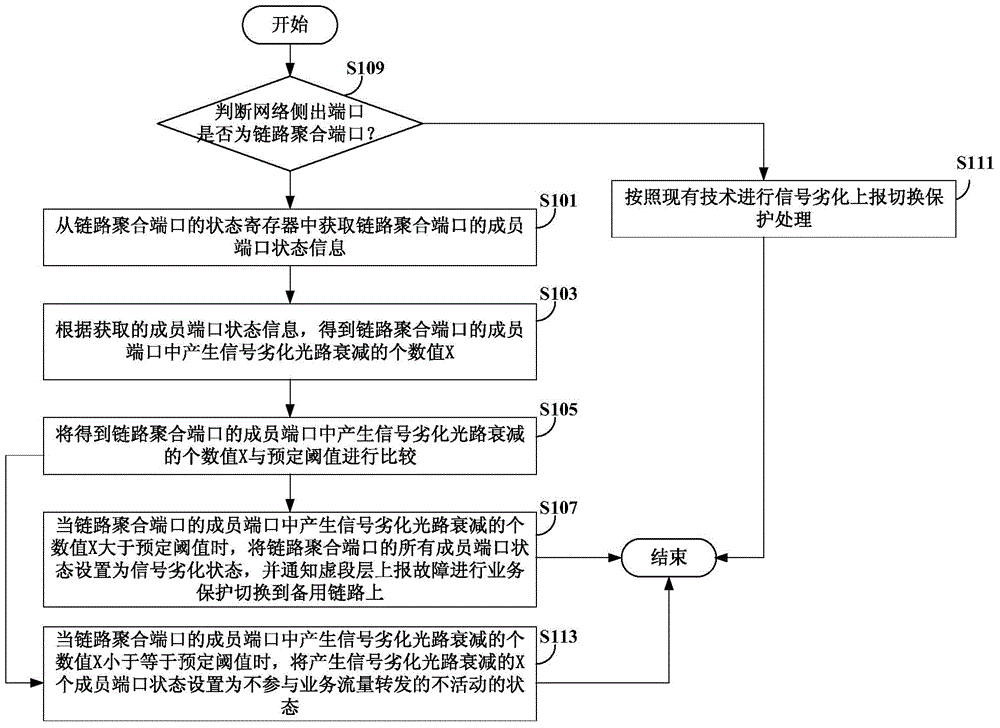 Method and device for signal degradation trigger protection switching of link aggregation port