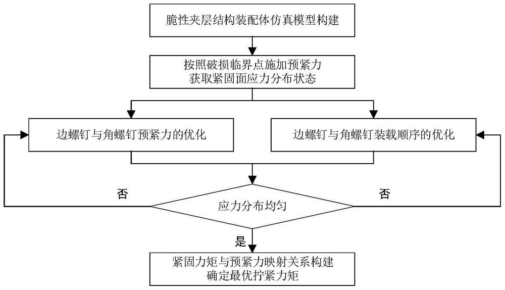 Optimization method for pretightening force of brittle sandwich structure bolt