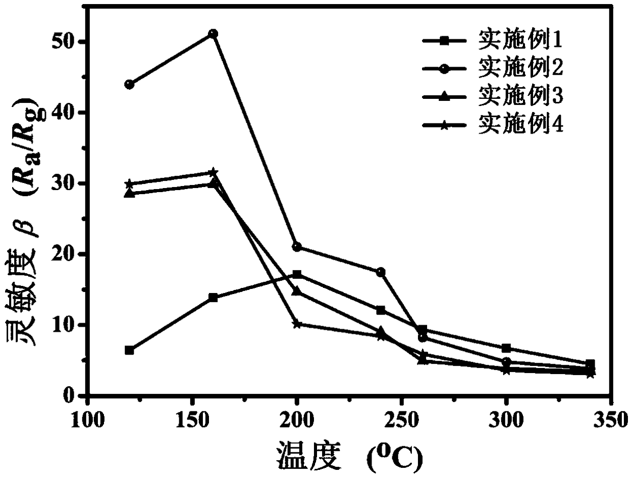 Sensitive material for detecting formaldehyde gas, preparation method and application thereof