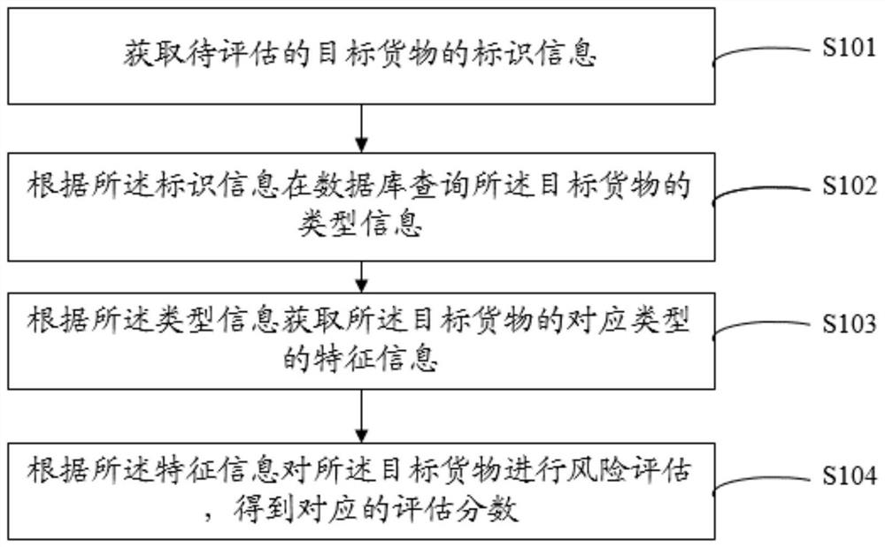 Entry-exit dangerous cargo risk assessment method and system, and readable storage medium