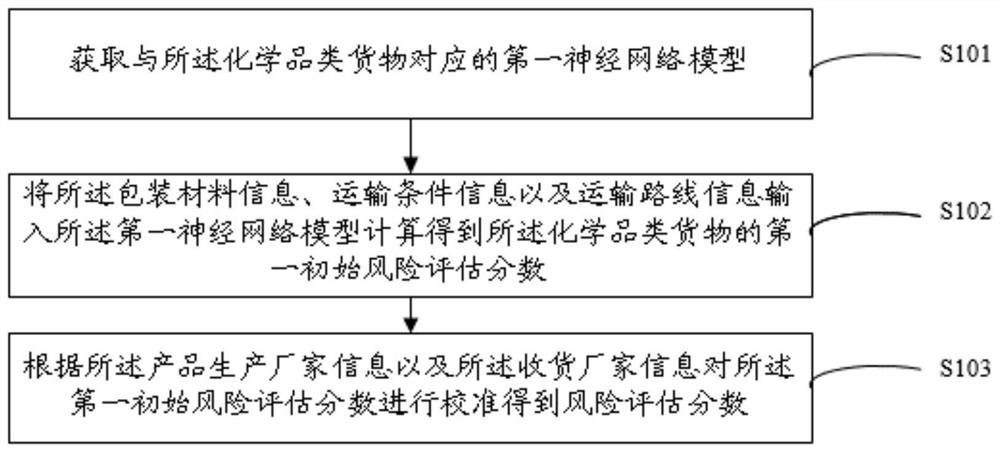 Entry-exit dangerous cargo risk assessment method and system, and readable storage medium