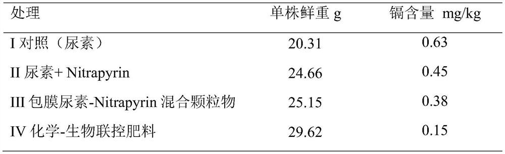 Chemical-biological joint control fertilizer capable of reducing cadmium accumulation of vegetables and increasing yield of vegetables as well as preparation and application of chemical-biological joint control fertilizer