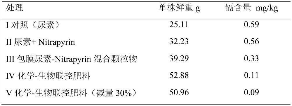 Chemical-biological joint control fertilizer capable of reducing cadmium accumulation of vegetables and increasing yield of vegetables as well as preparation and application of chemical-biological joint control fertilizer