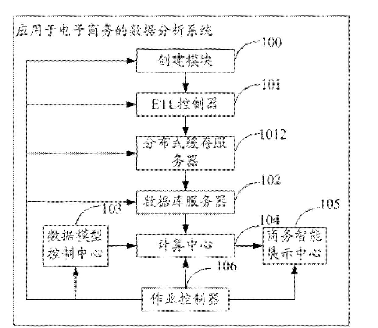 Data analysis method and system for e-commerce