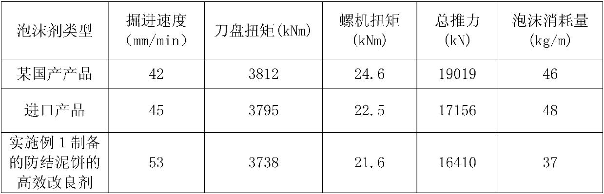 A high-efficiency improver for anti-sludge cake