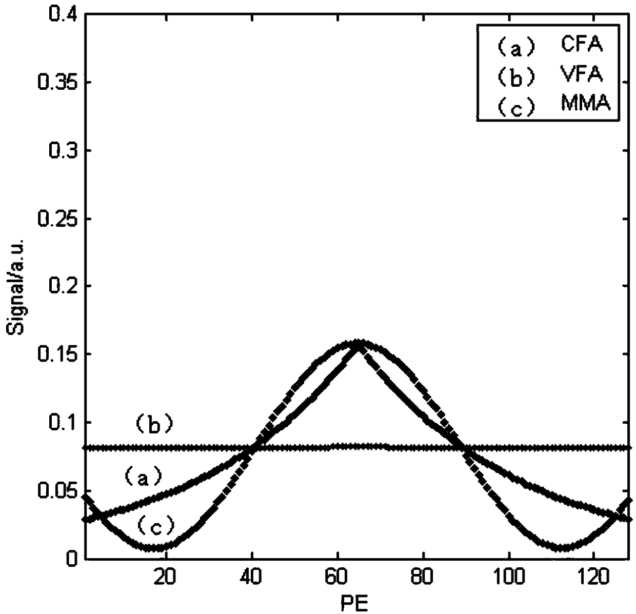 A high-definition fast magnetic resonance imaging method based on radio frequency pulse multi-mode weighting