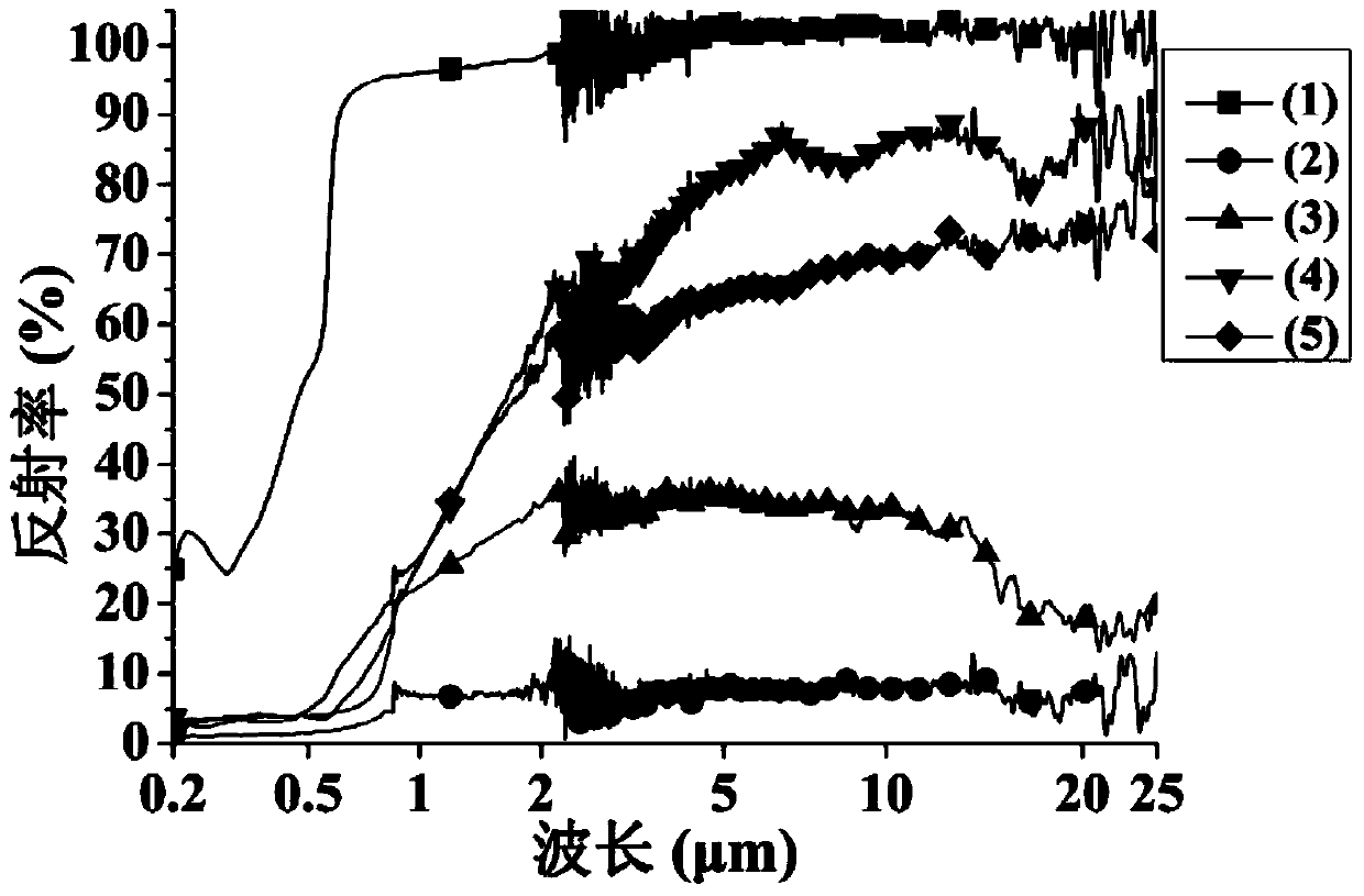 Method of regulating and controlling light absorption property of metal surface by picosecond pulse laser