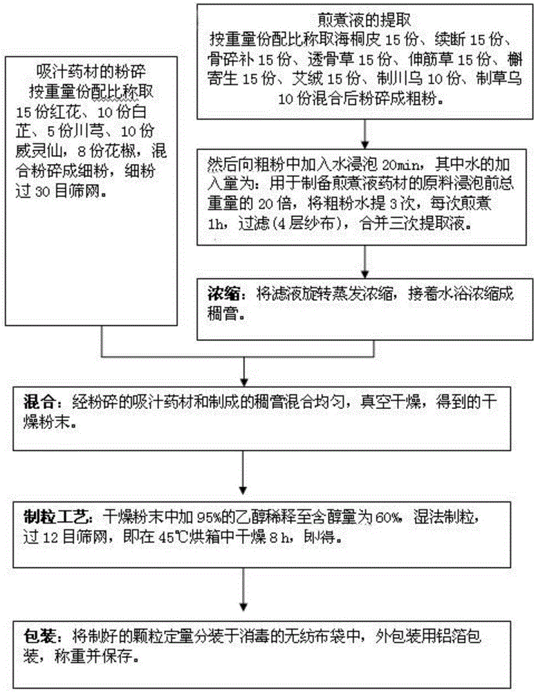 Traditional Chinese medicine fumigation and washing bag soaking agent for treating knee osteoarthritis and preparation method thereof