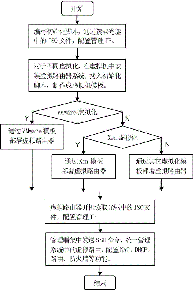 Cross-virtualization-platform virtual router achieving method