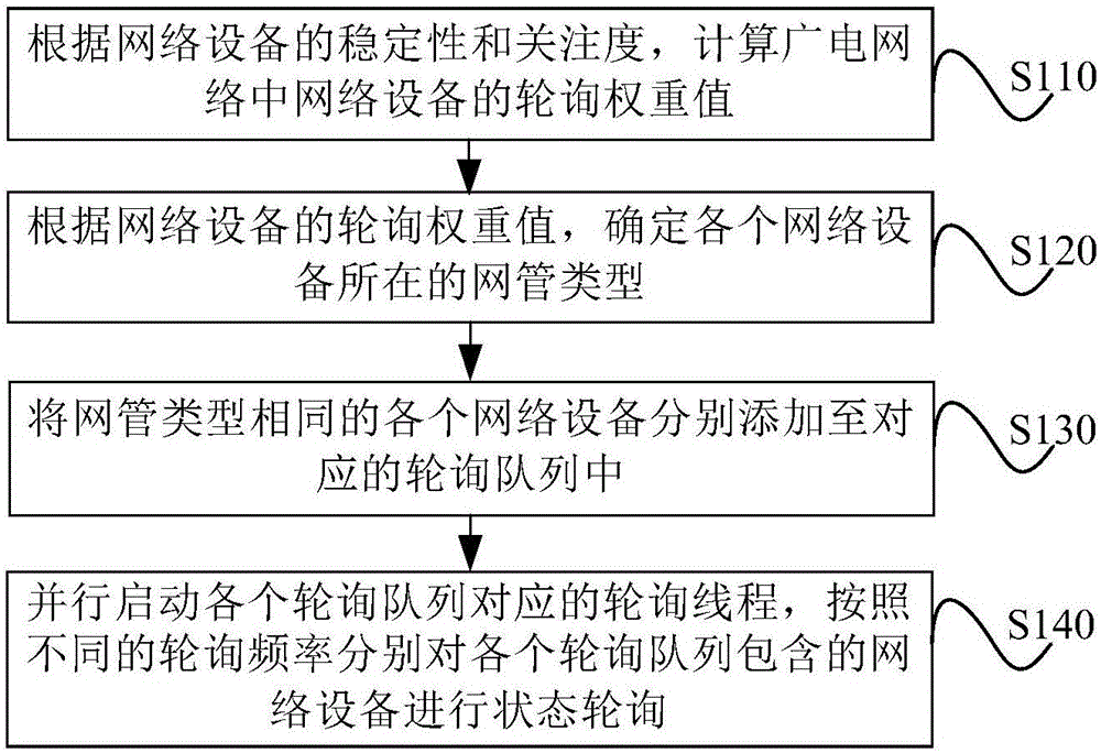 Status polling method and system for network devices in broadcast television network