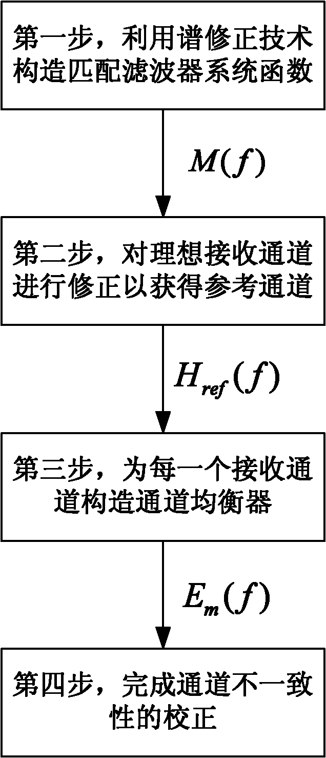 Multi-channel correcting method for ultra wide-band synthetic aperture radar