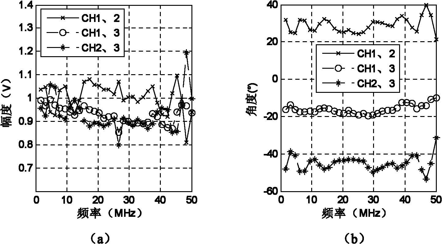 Multi-channel correcting method for ultra wide-band synthetic aperture radar