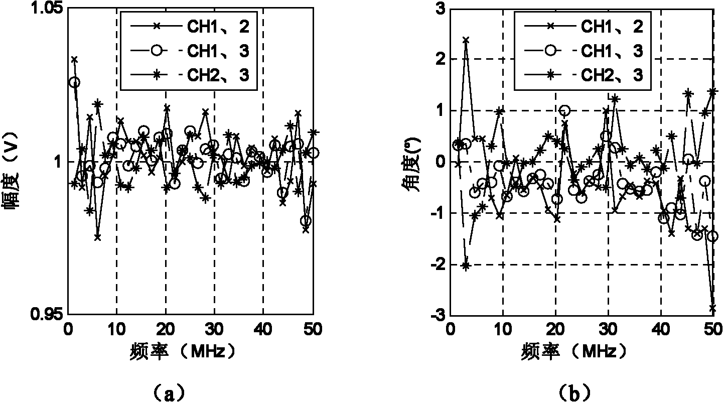 Multi-channel correcting method for ultra wide-band synthetic aperture radar