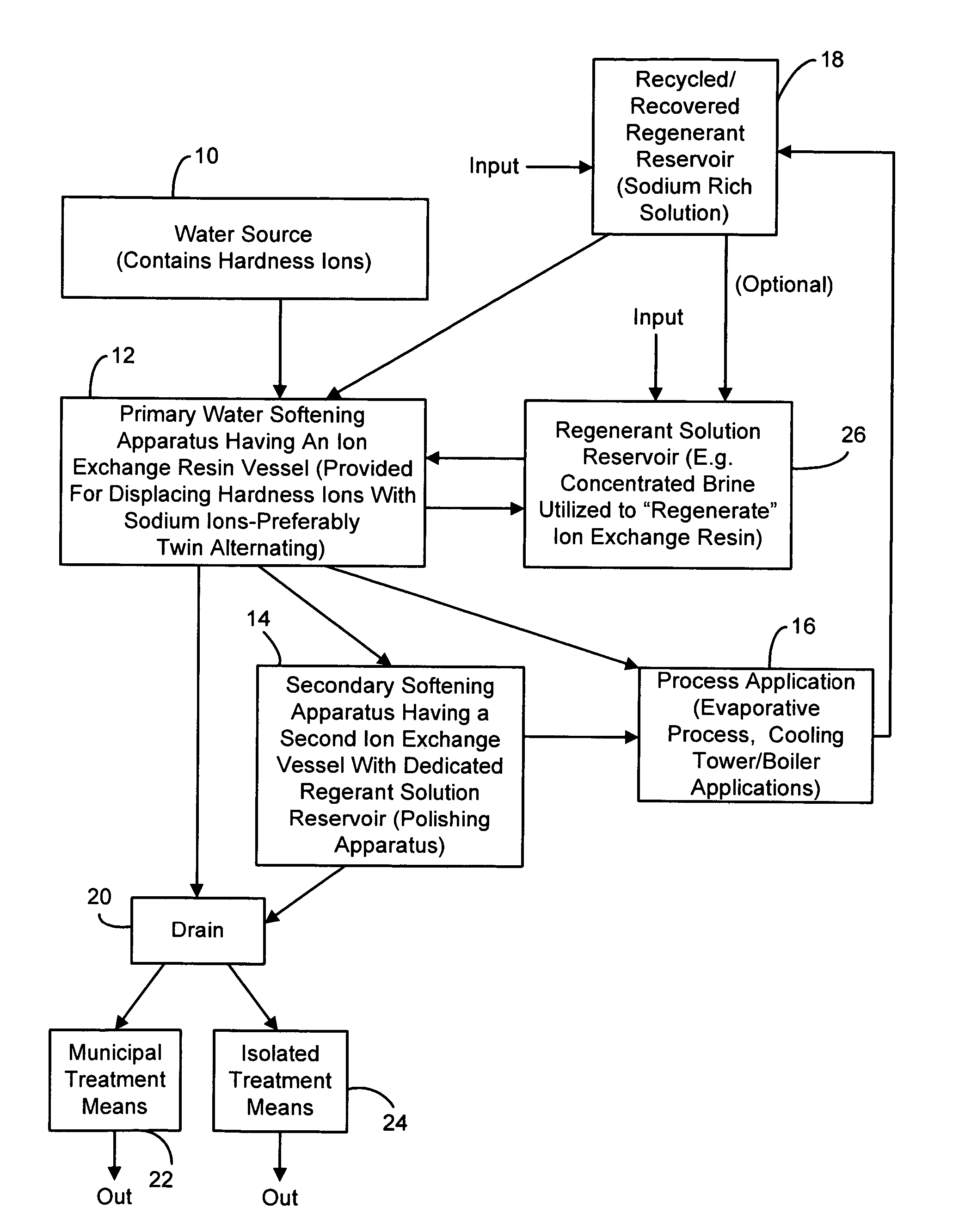 Water softening method and system