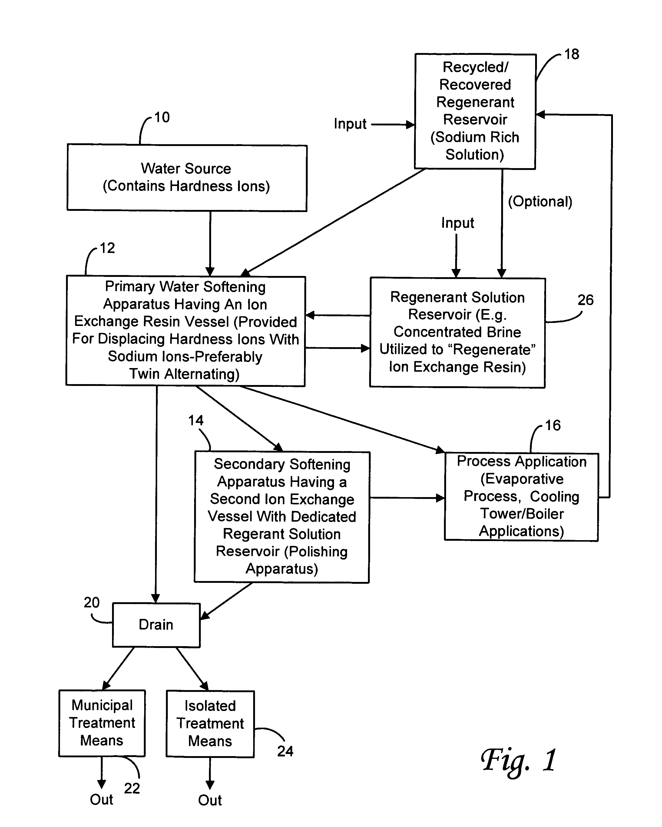 Water softening method and system