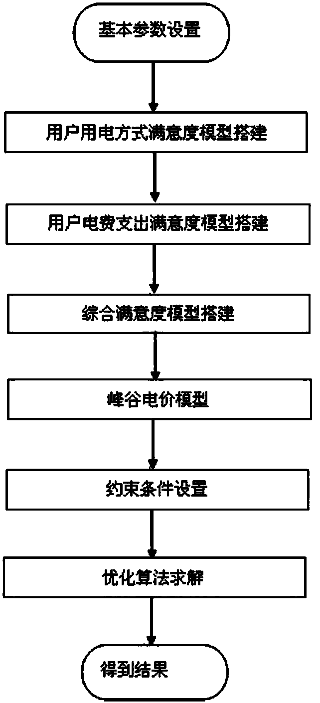 Peak-valley electricity price optimization method considering user satisfaction