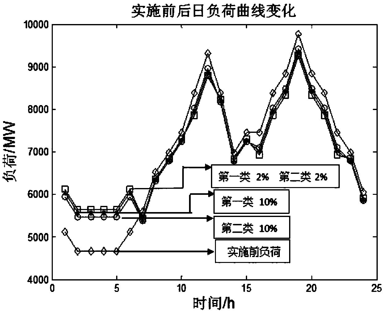 Peak-valley electricity price optimization method considering user satisfaction