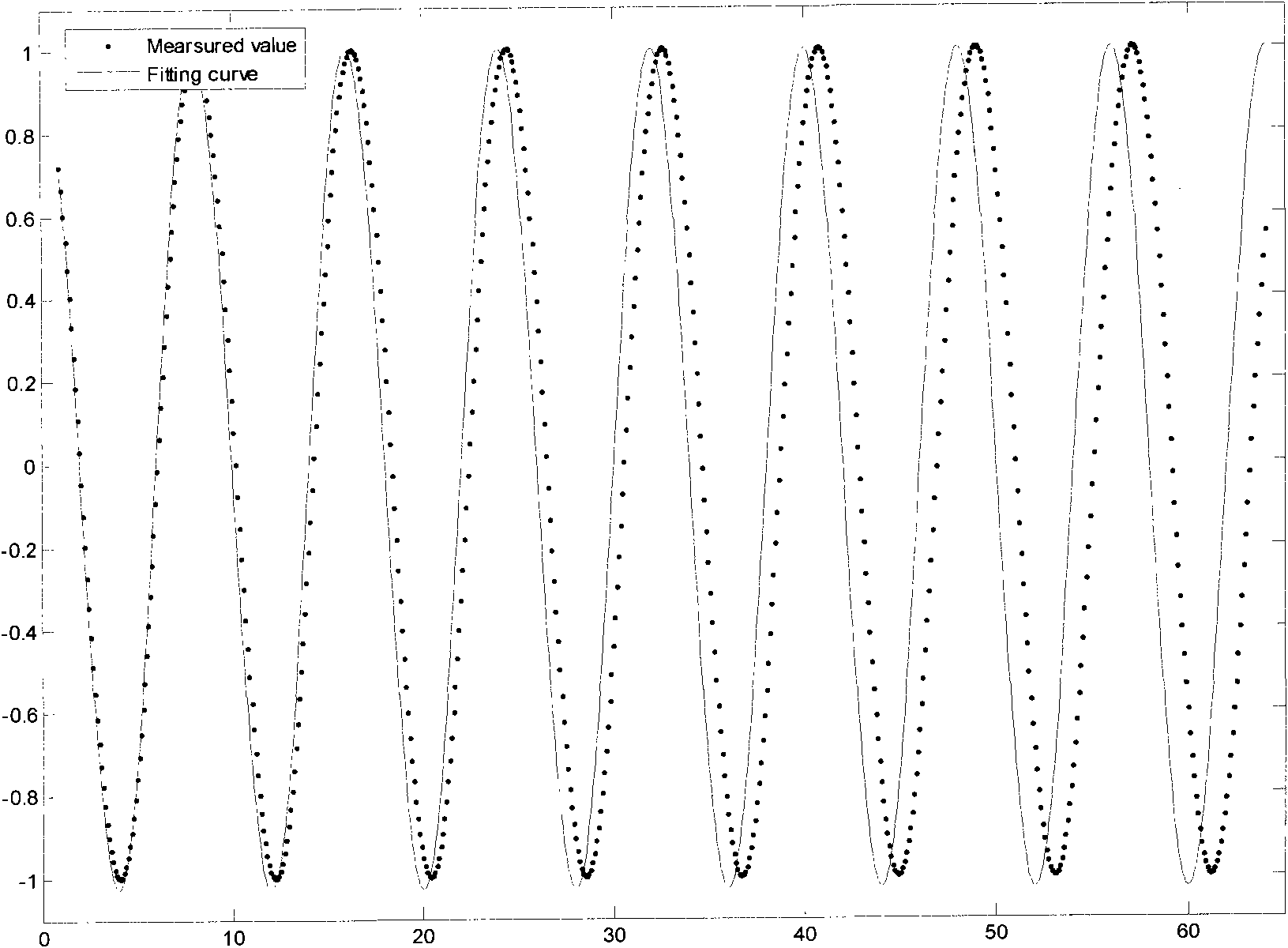 Method for processing alignment mark measuring signals