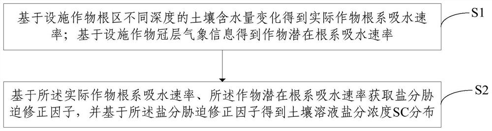 A kind of facility soil salinity monitoring method and system