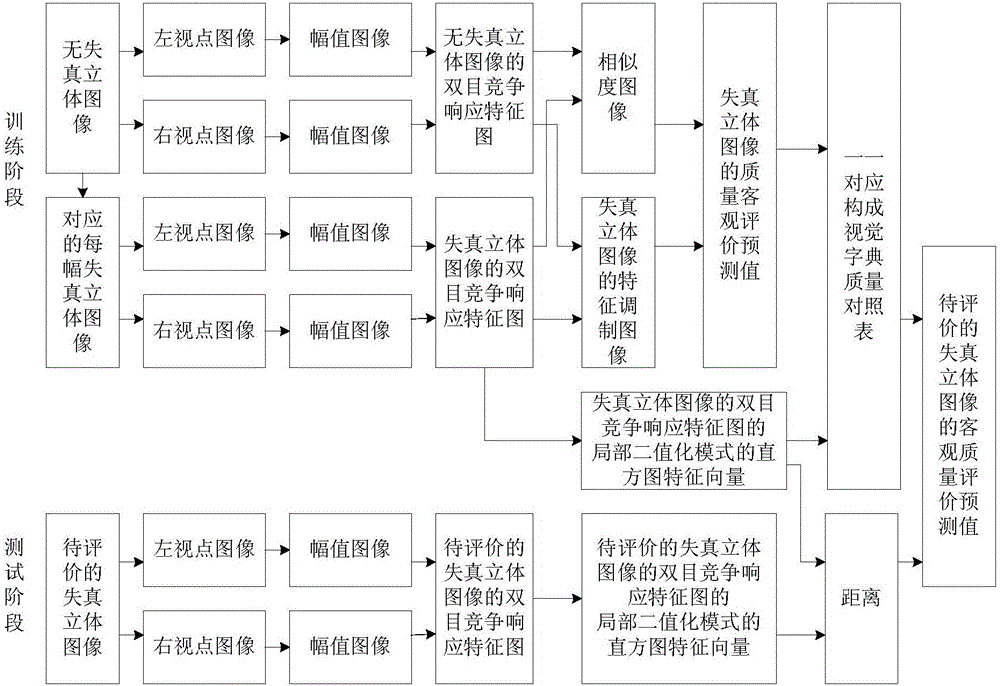 Reference-free stereo image quality objective evaluation method