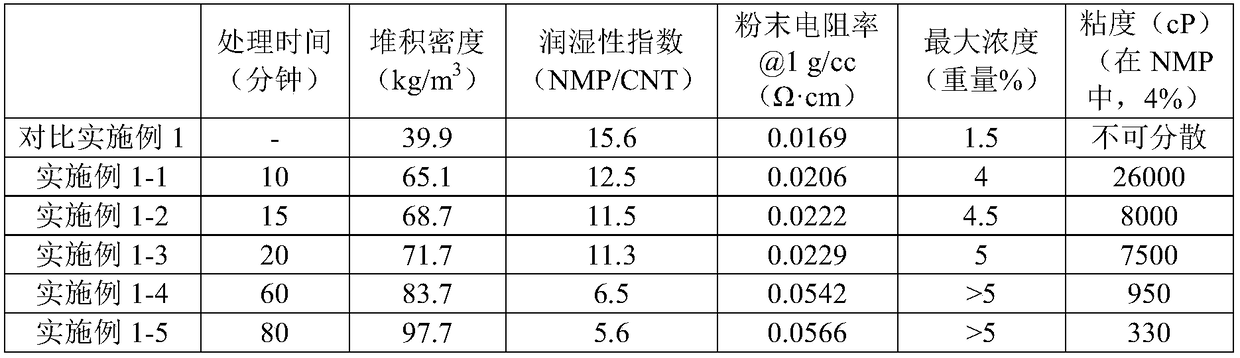 Carbon nanotube dispersion with improved workability and preparation method therefor