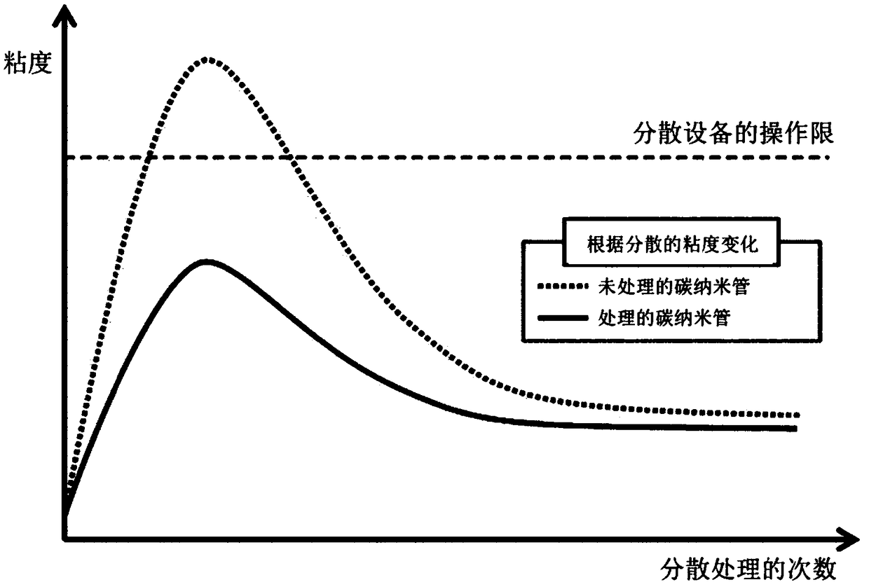 Carbon nanotube dispersion with improved workability and preparation method therefor