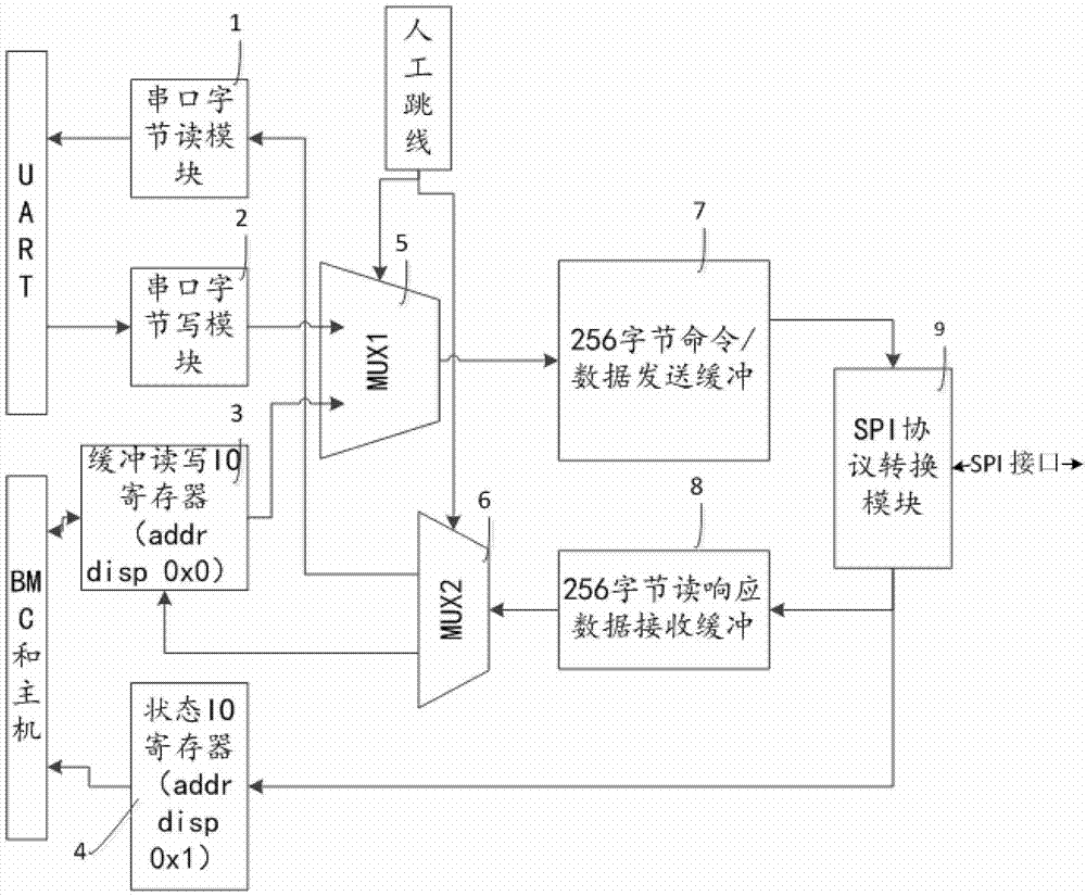 Pipeline Serial Interface Flash Access Device