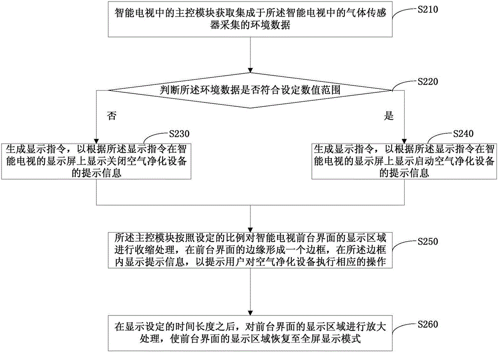 Method and system for monitoring indoor environment