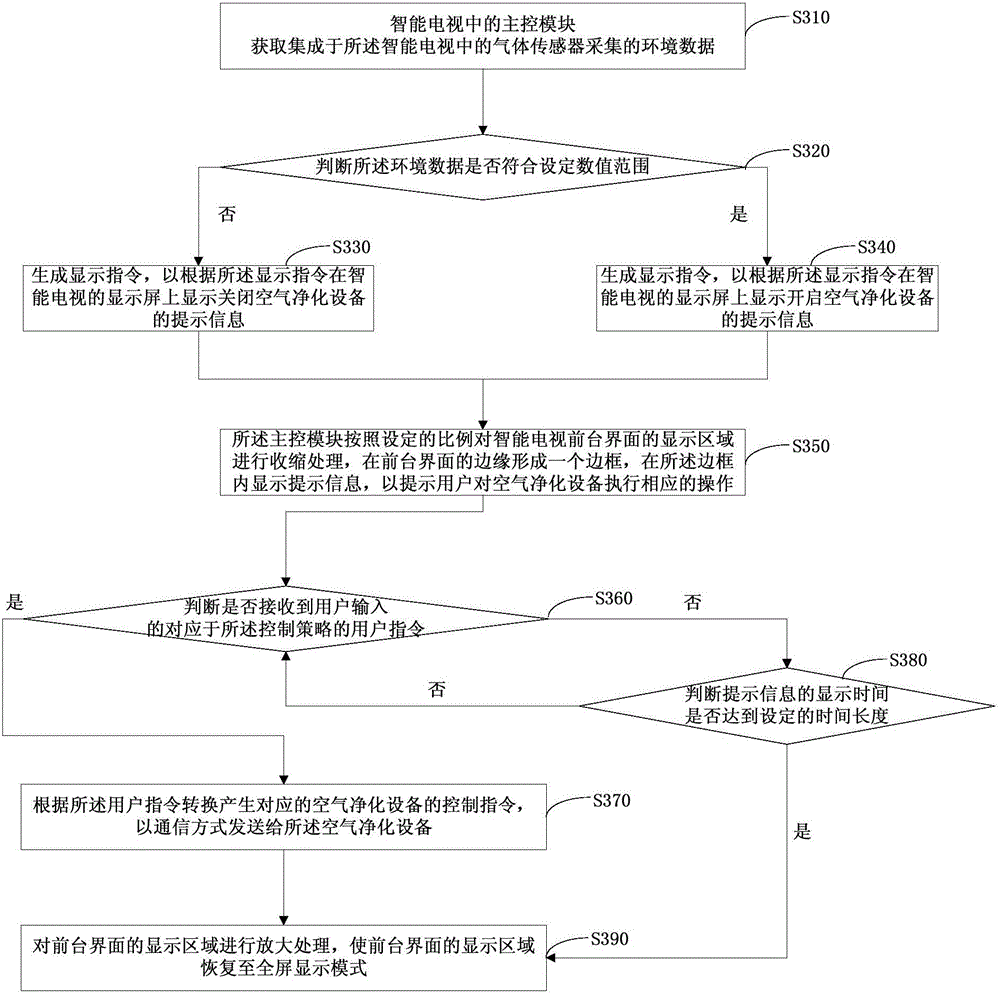 Method and system for monitoring indoor environment