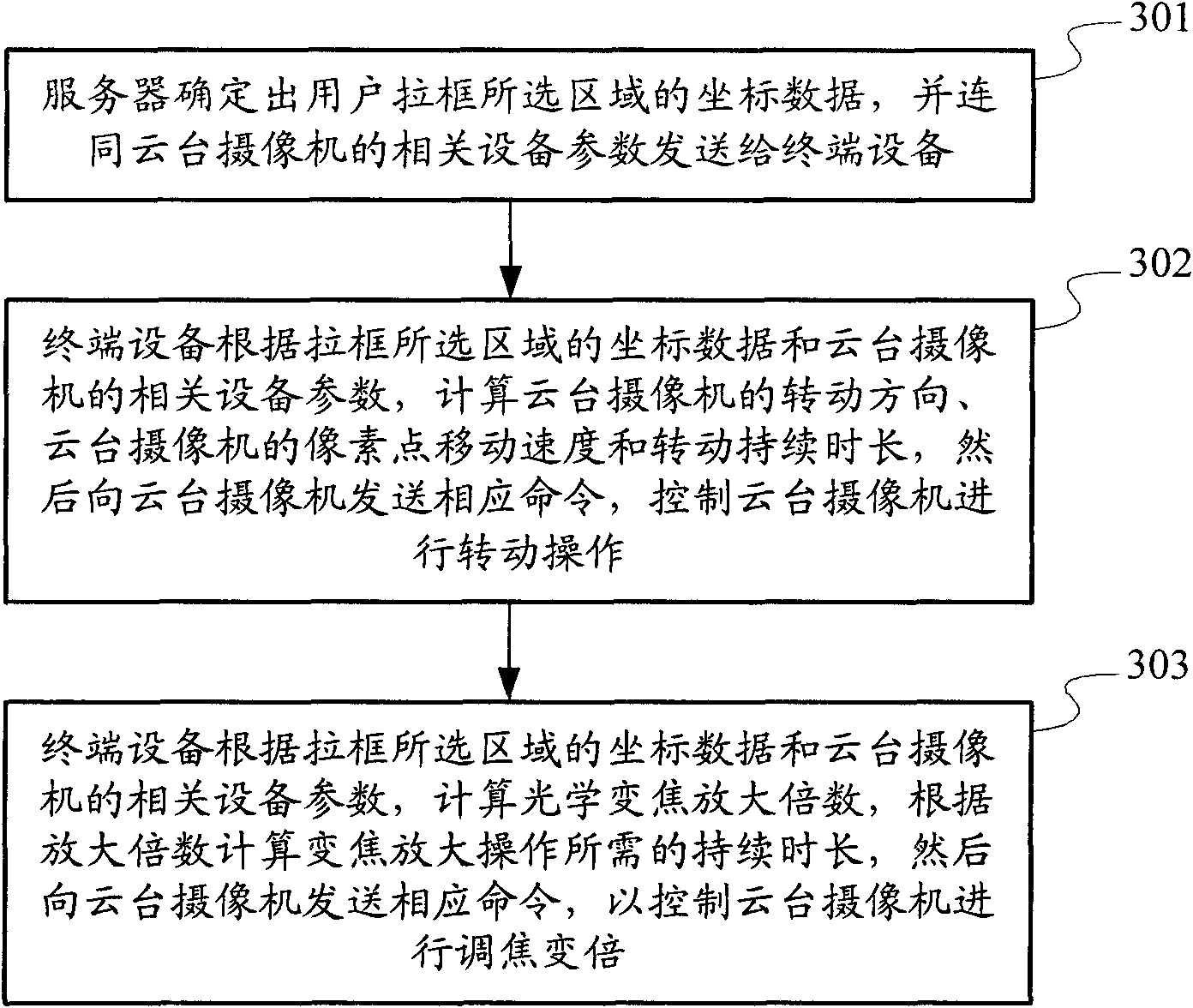 Pan/ tilt/ zoom (PTZ) camera control method, device and system thereof