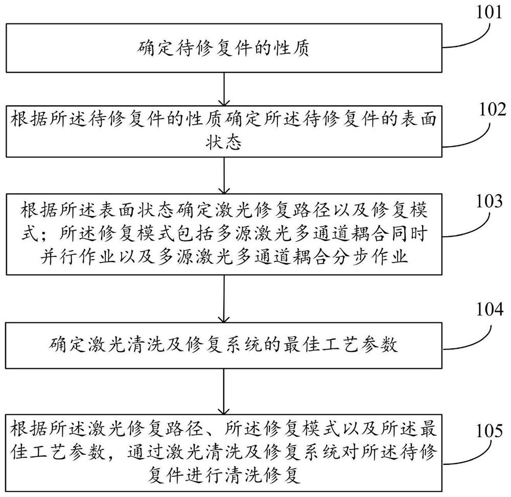 Multi-source laser multi-channel integrated repair method for metal surface