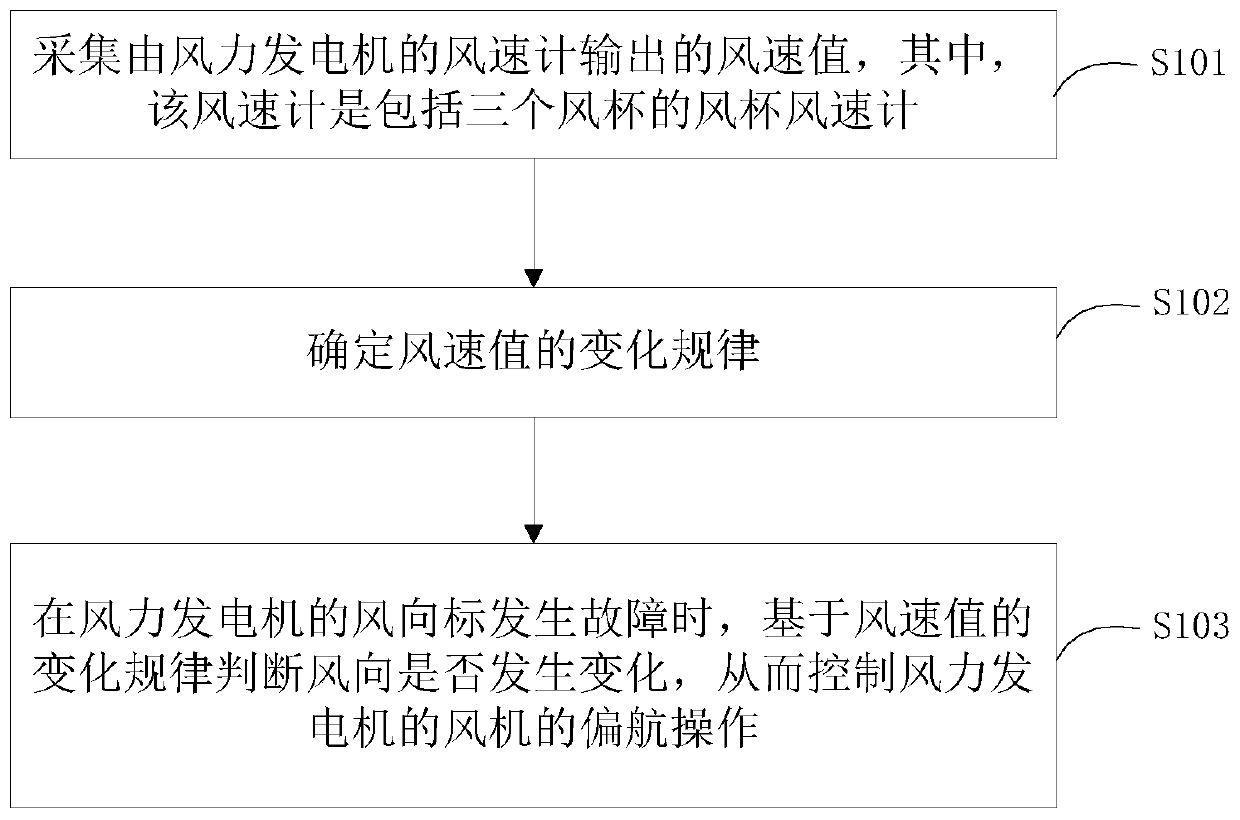 Wind vane fault redundant operation method and system for wind power generator