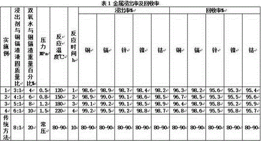 Comprehensive recovery method for valuable metal in copper-cadmium slag