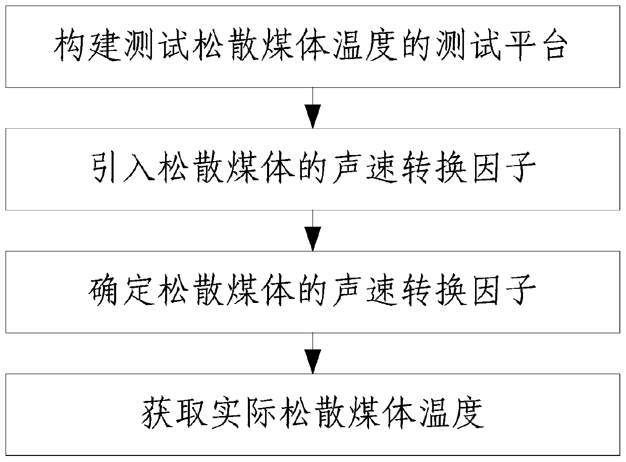 A method for measuring the temperature of loose coal body based on the velocity of sound waves