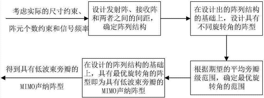 Low wave beam sidelobe MIMO sonar formation having optimal rotation angle