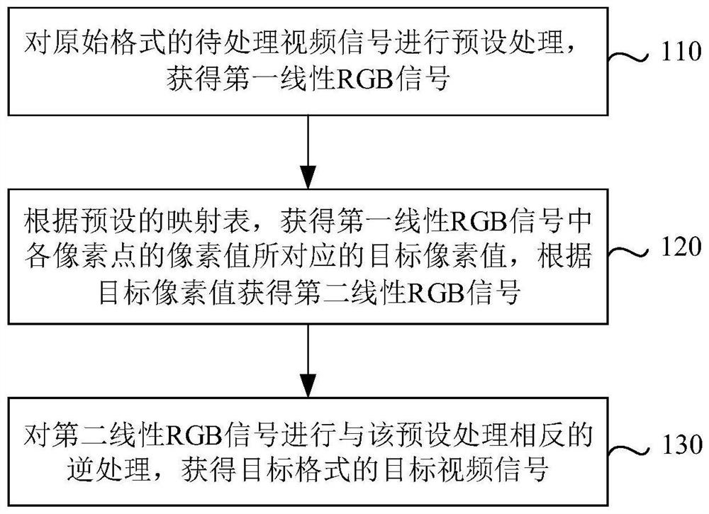 Video signal processing method and device and storage medium