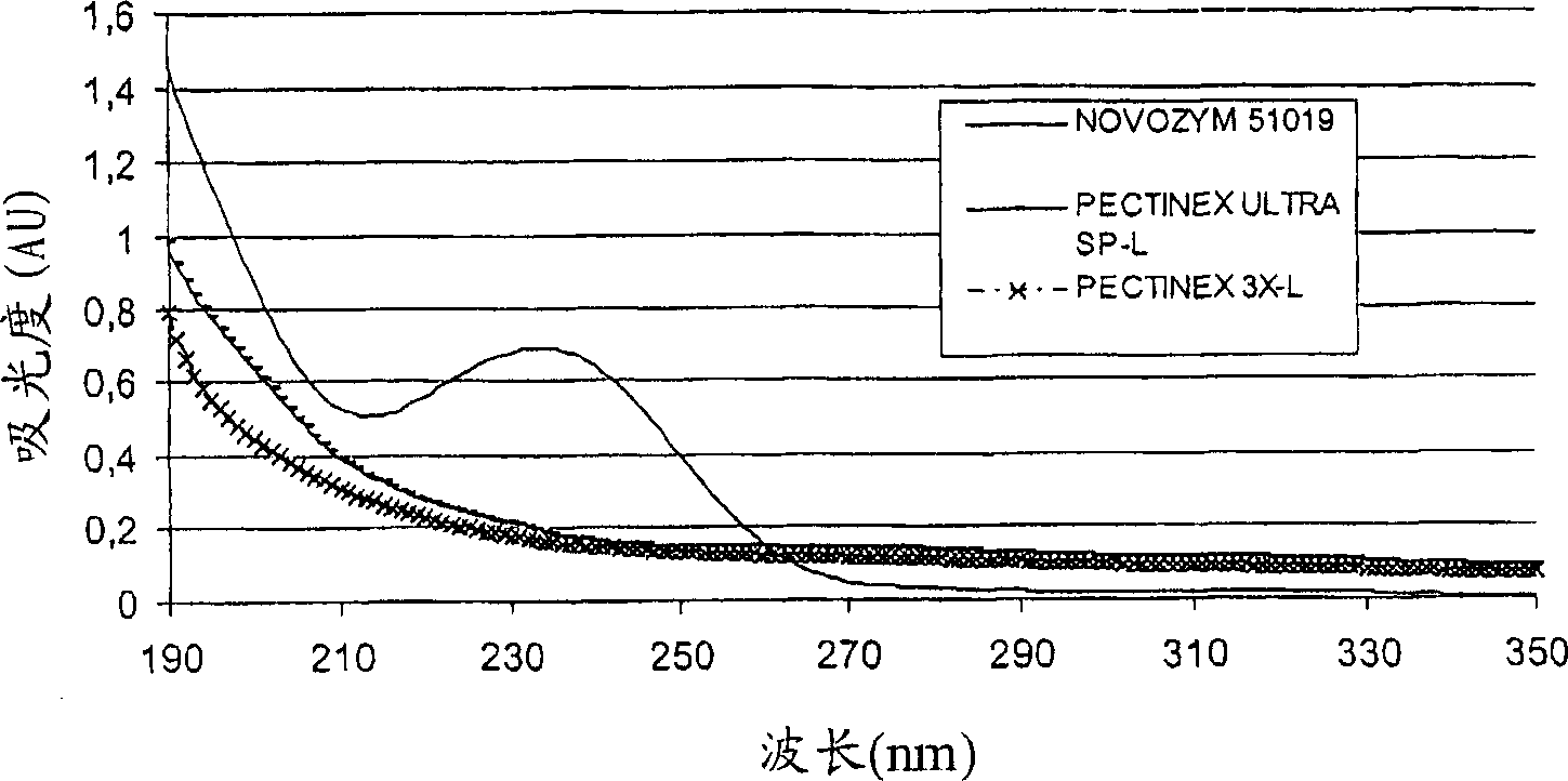 Enzymatic treatment of paper making pulps