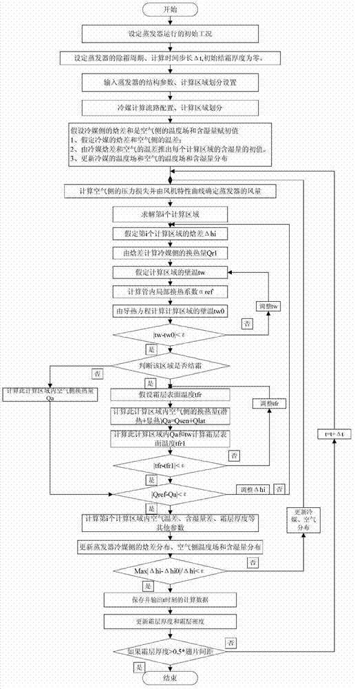 Performance calculating method of finned tube evaporator under frosting working condition