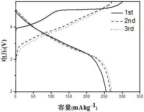 Preparation method of pre-activated lithium-rich manganese-based positive electrode material used for lithium ion battery