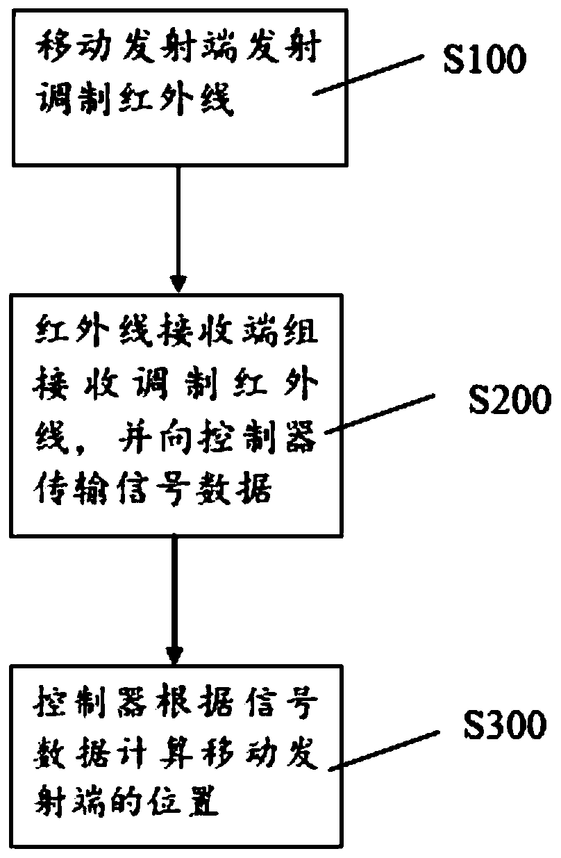 Infrared-based indoor positioning method and system