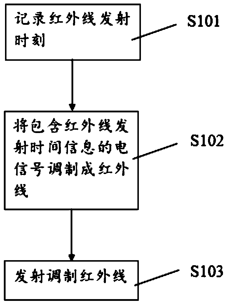 Infrared-based indoor positioning method and system