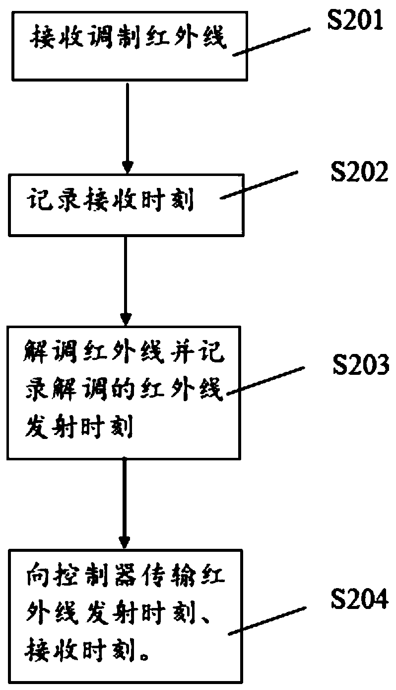 Infrared-based indoor positioning method and system