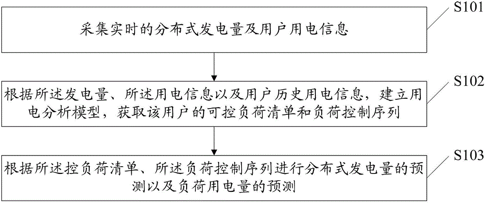 Electric power load prediction method and electric power load prediction system based on collection of larger user intelligent terminal