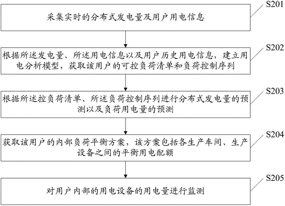 Electric power load prediction method and electric power load prediction system based on collection of larger user intelligent terminal