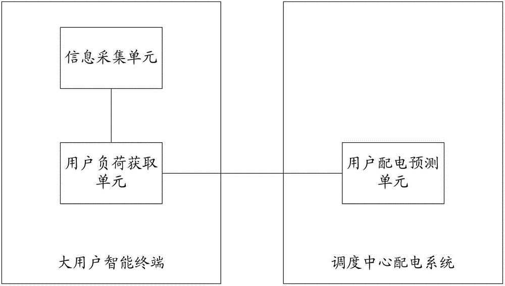 Electric power load prediction method and electric power load prediction system based on collection of larger user intelligent terminal