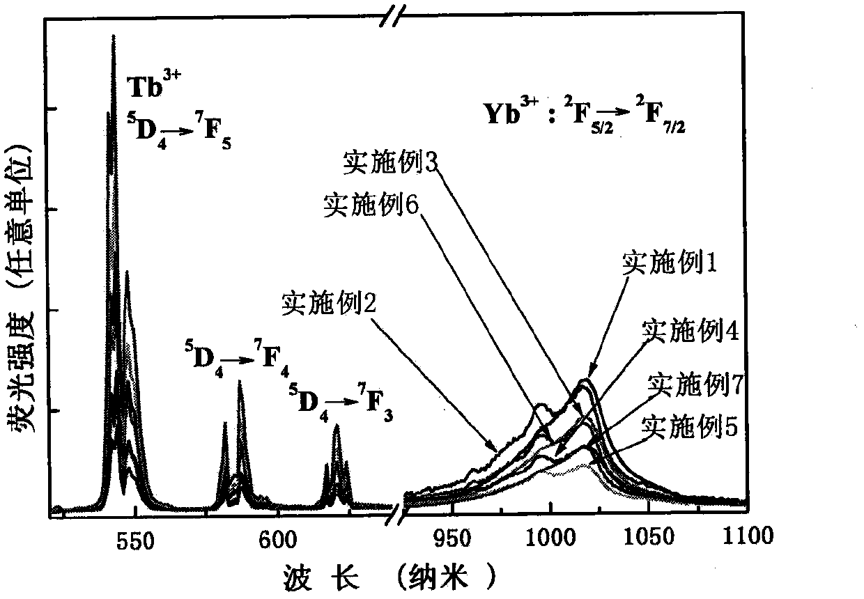 Tb&lt;3+&gt;/Yb&lt;3+&gt; double doped lithium lutetium fluoride single crystal for solar spectrum modulation and preparation method thereof