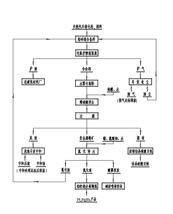 Method for extracting precious metal from spent automobile catalyst by concentration smelting-wet separation process