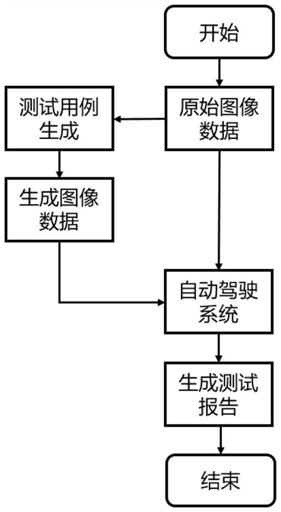 Metamorphic test method for automatic driving system