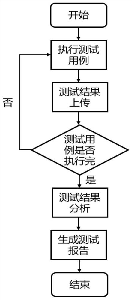 Metamorphic test method for automatic driving system