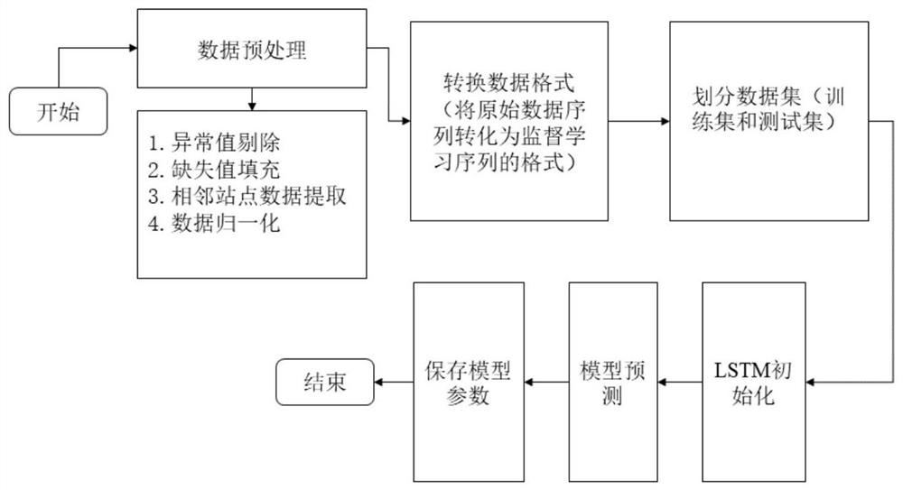 Air quality space-time prediction method based on long-term and short-term memory neural network